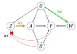 Instrumented Common Confounding